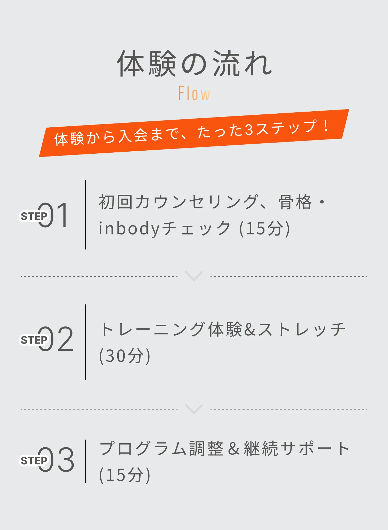 体験から入会までの流れ:初回カウンセリング→トレーニング体験→プログラム調整