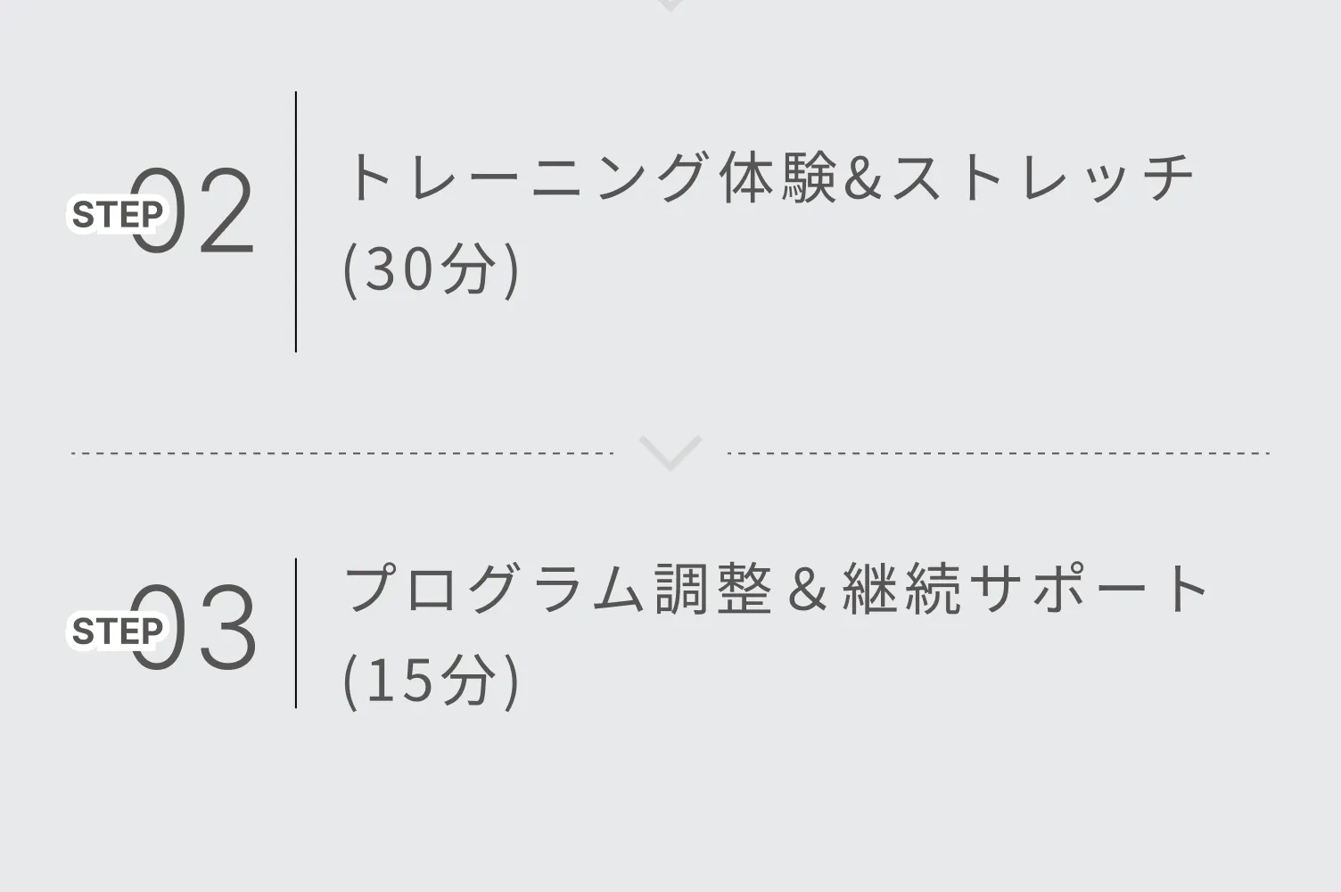 体験から入会までの流れ：初回カウンセリング→トレーニング体験→プログラム調整