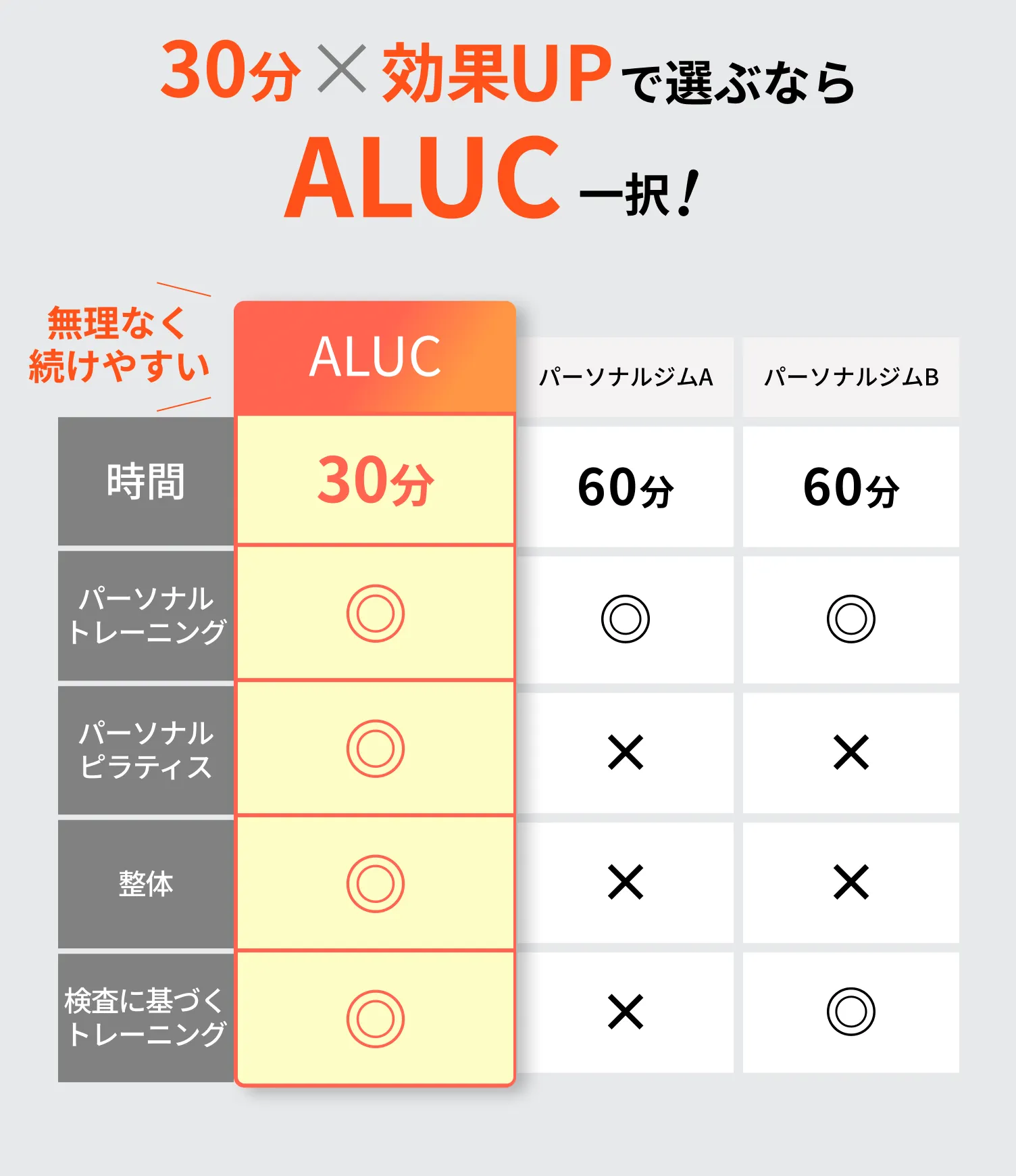 30分×効果アップで選ぶならALUC一択